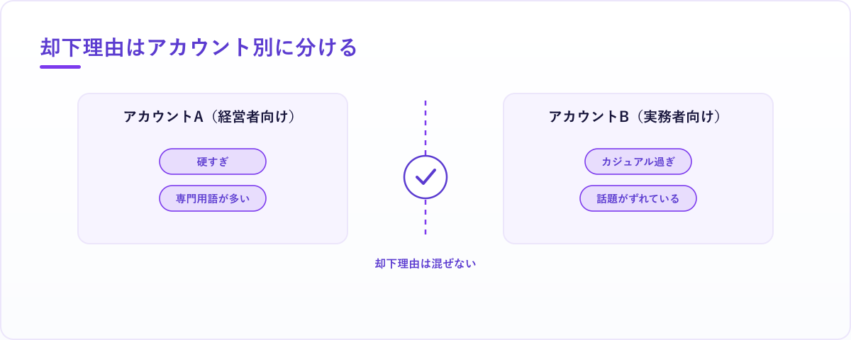 アカウントAとアカウントBの却下理由が混ざると学習が汚染される様子と、アカウント別に分けて注入すれば汚染を防げる対比