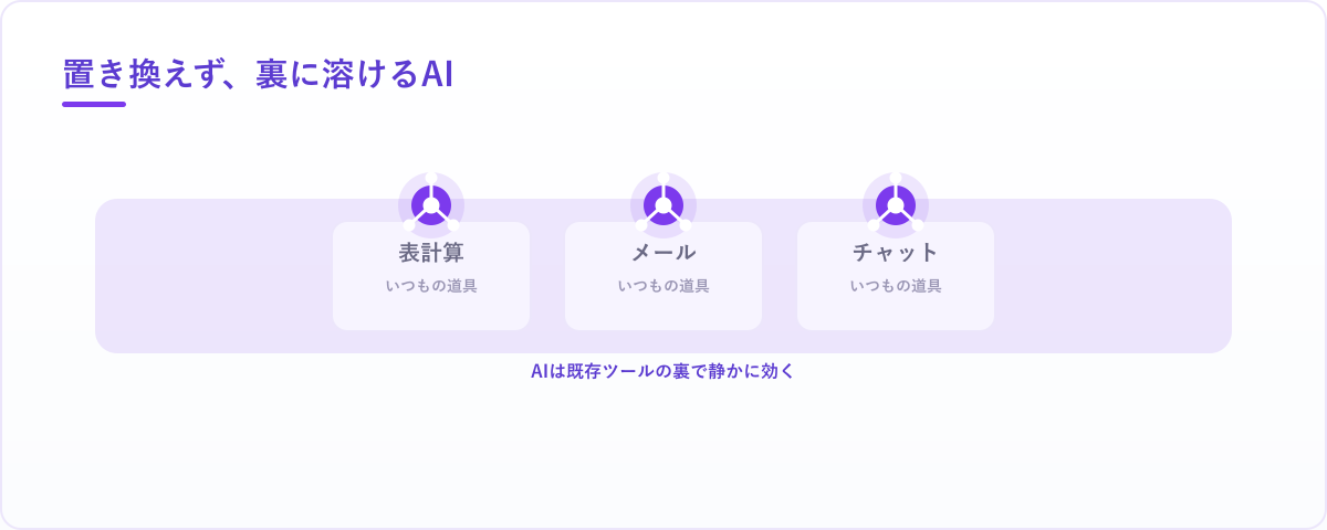 Slack・メール・Excelなど今ある道具の裏側にAIが溶け込み、下ごしらえを済ませる様子