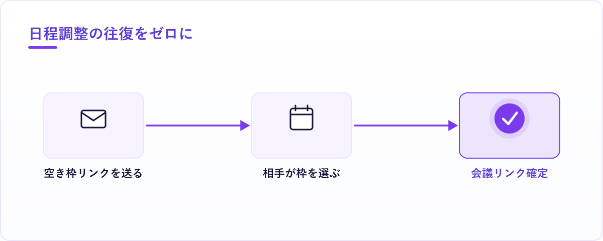 空き枠リンクを送る→相手が枠を選ぶ→会議リンクが確定する、の3ステップ図
