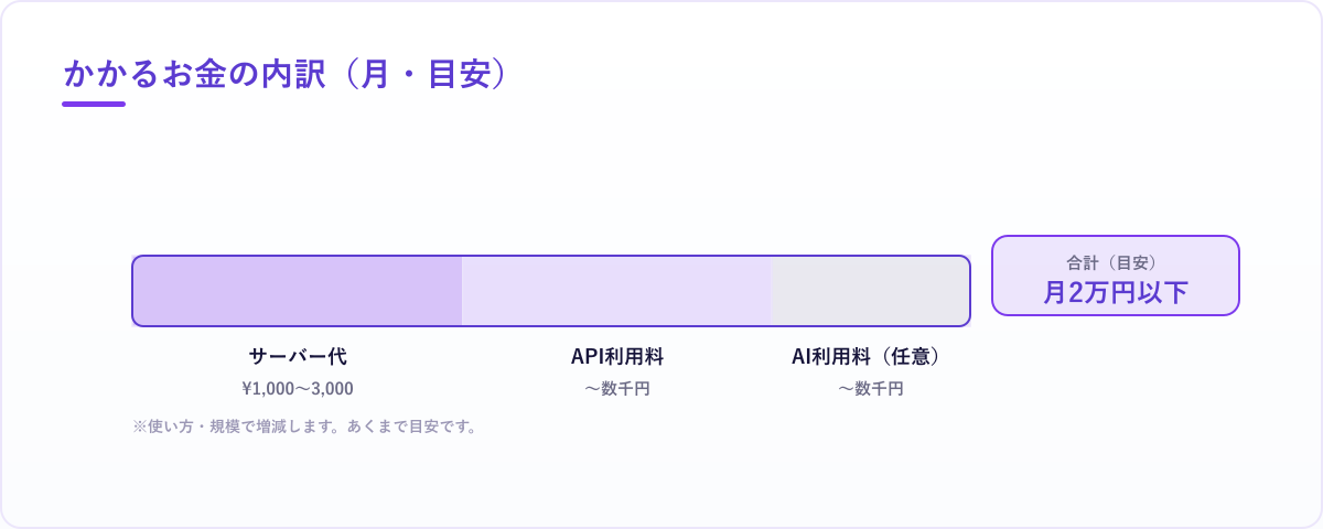 n8nのSNS自動化にかかる月額コストの内訳。サーバー代・API利用料・任意のAI利用料を積み上げても月2万円以下に収まることを示す概念図