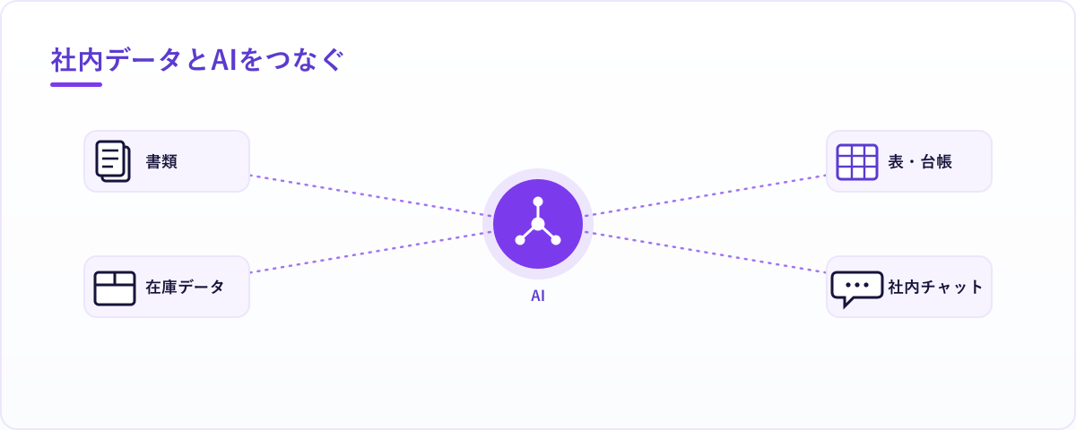 目的を渡すと、AIが社内の資料やツールを自分で見にいって段取りを進める流れ