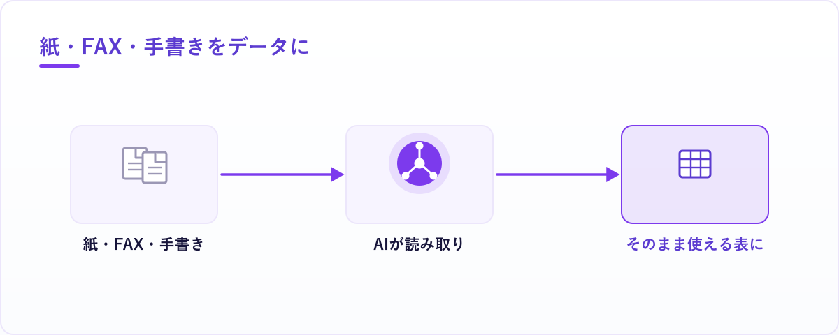 紙・FAX・手書きを読み取って、コンピューターが扱えるデータに変える流れ