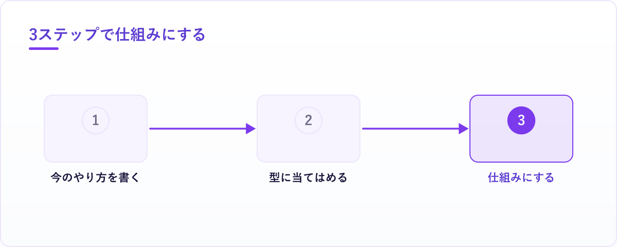 作る→別系統のAIで点検する→人が決める、という一連の流れ