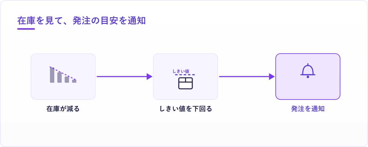 在庫が減っていき、決めたしきい値を割った商品だけが担当者に自動で通知されるまでの流れ。