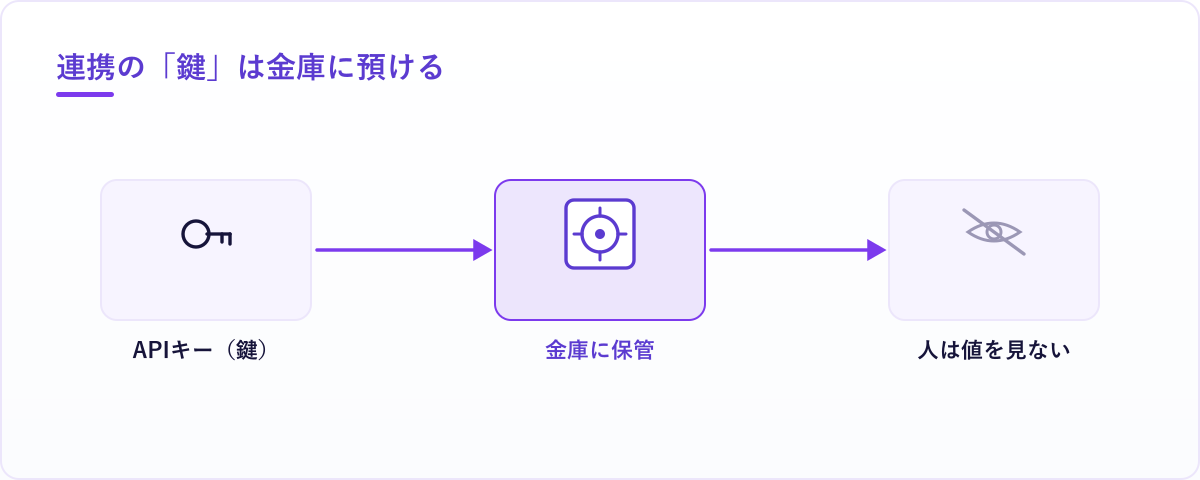 機密はAIから触れない場所に収め、作業に使う範囲だけを渡す置き場所の分け方
