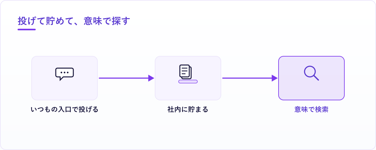 気になった記事や動画のURLをLINEに投げると蓄積され、後から自然な言葉の意味で引き出せる流れ