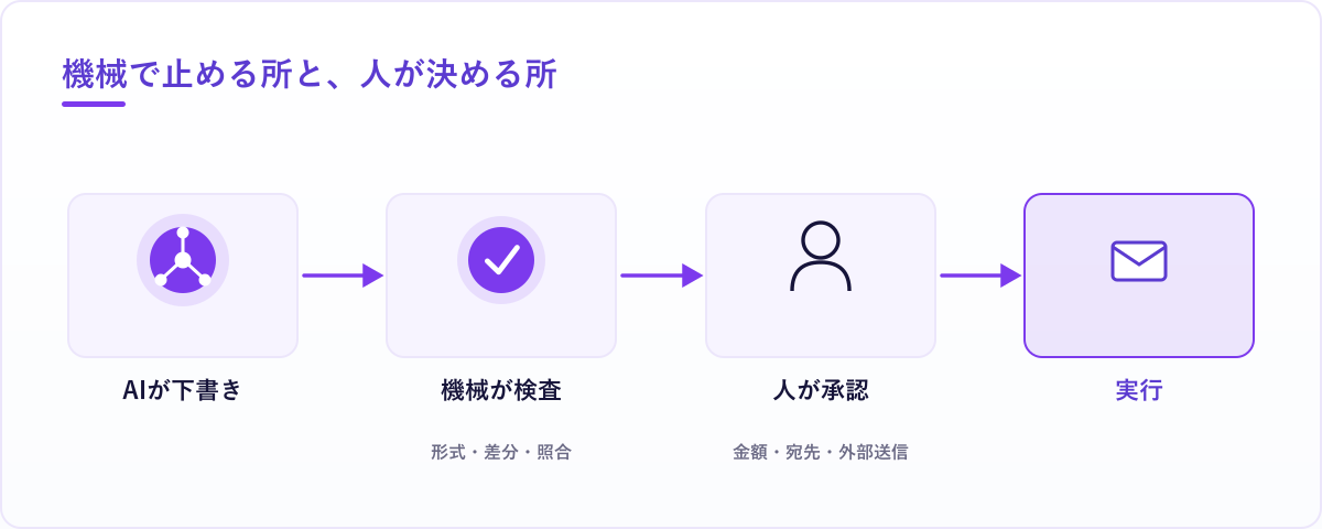 AIが下書きした内容を機械が形式・差分・照合で検査し、金額・宛先・外部送信だけ人が承認してから実行する4段の流れ図