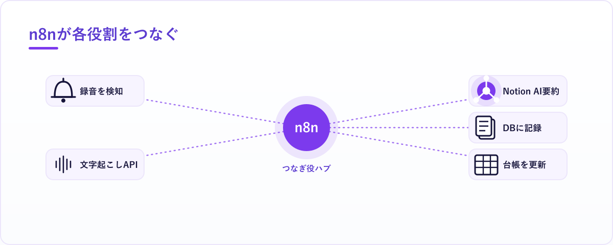 n8nを中心に、録音フォルダ・文字起こしAPI・Notion AI・Notion議事録DB・顧客台帳が線でつながった連携設計の役割分担図