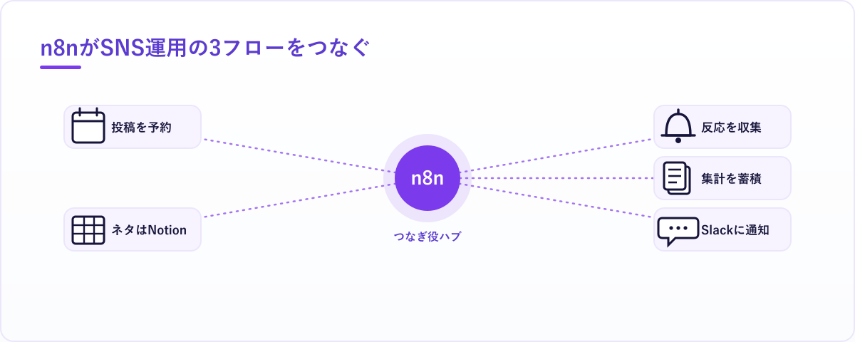 n8nを中心に、SNSプラットフォーム・投稿ネタの保管先・エンゲージメント蓄積表・週次レポート通知が線でつながったSNS運用自動化の役割分担図