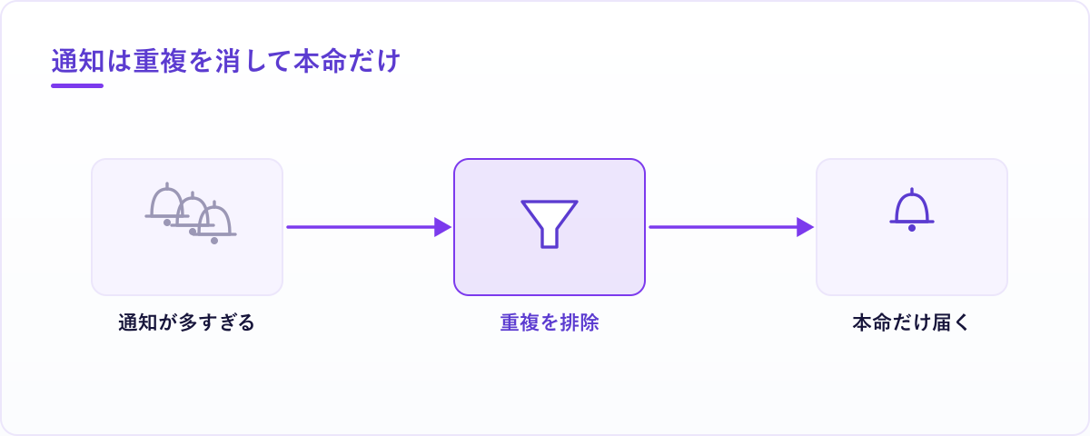 氾濫する通知から重複を消し、しきい値を超えた本命だけが現場に届くようになる通知設計のイメージ。