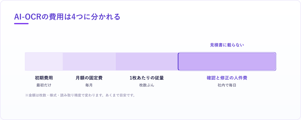 AI-OCRの費用が初期費用・月額の固定費・1枚あたりの従量・確認と修正の人件費の4つに分かれ、最後の1つが見積書に載らないことを示した図