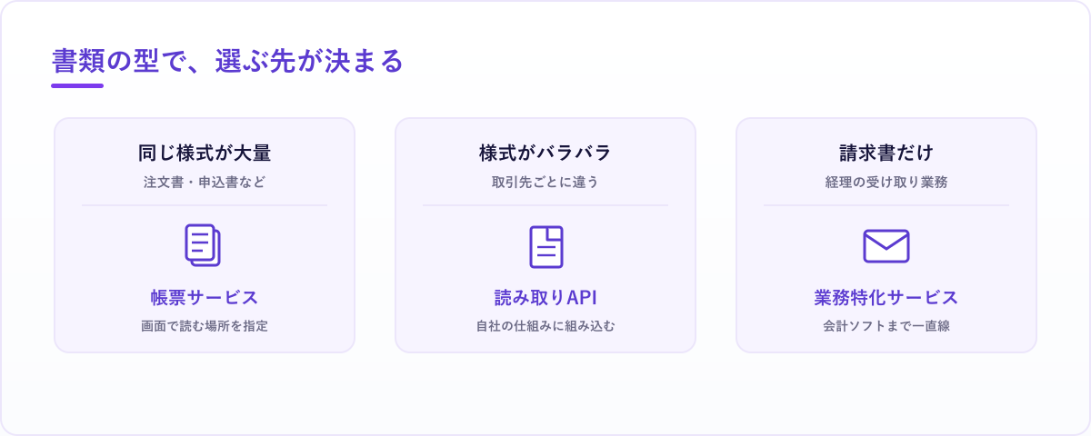 同じ様式が大量なら帳票サービス、様式がバラバラなら読み取りAPI、請求書だけなら業務特化サービス、と書類の型で選ぶ先が決まることを示した図