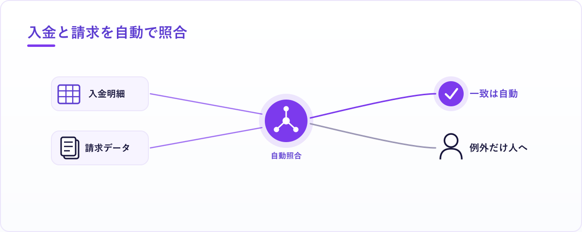 入金明細と請求を自動で突き合わせ、ズレがあるものだけ人に回す流れ