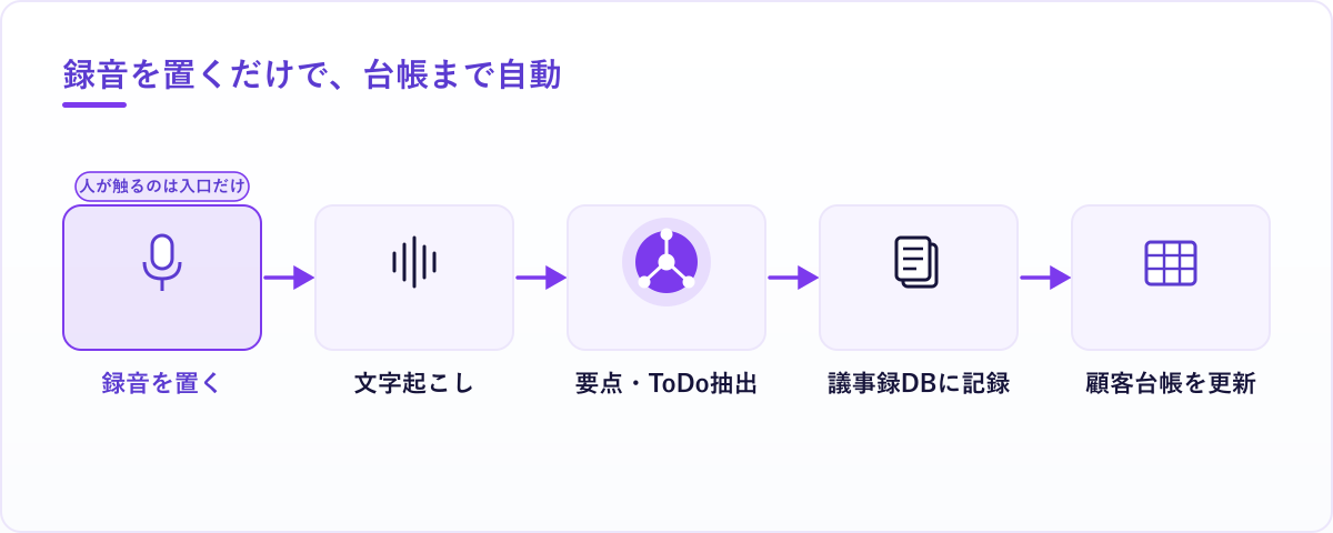 会議の録音ファイルを所定フォルダに置くと、文字起こし・要点抽出・Notion記録・顧客台帳更新が自動で連鎖していく流れの概念図