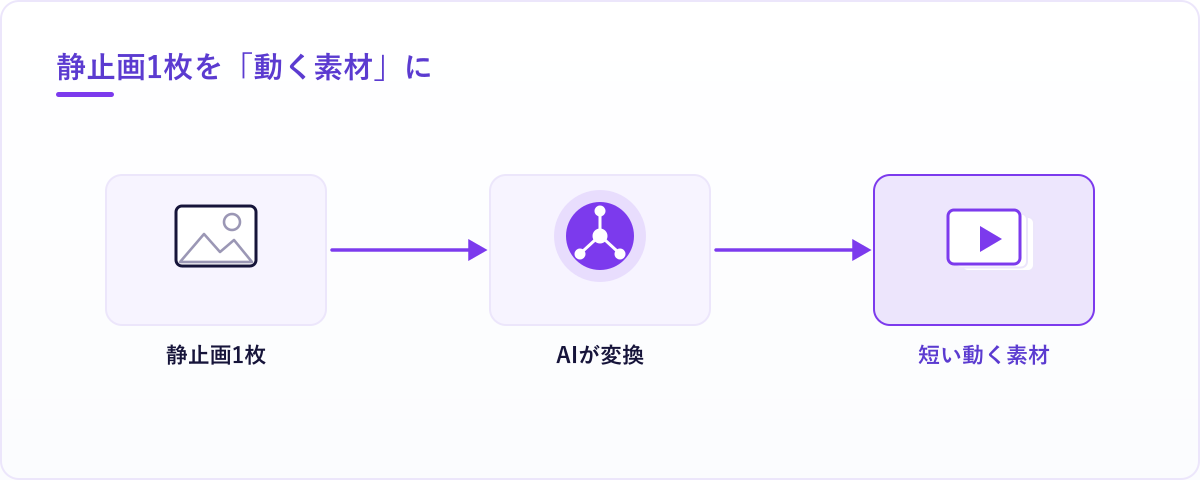 静止画1枚を入力すると、AIが数秒の動く素材を生成し、サイトの背景やアイキャッチに使える流れ