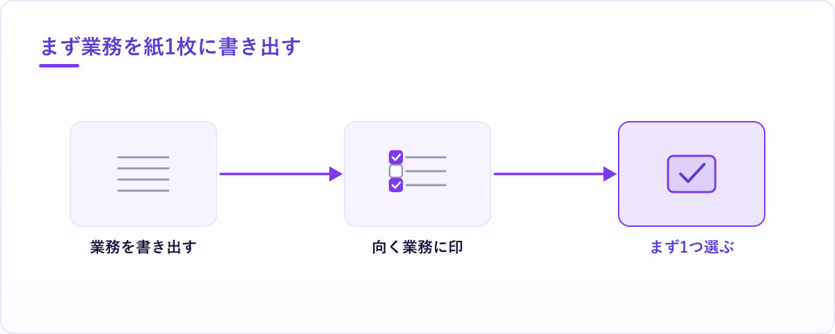 日々の仕訳入力・未処理の確認・科目の判断・月末の締めといった経理業務が、一人の担当者に集中している構造を示した図