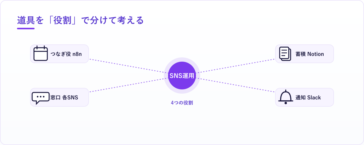 SNS運用自動化の4つの役割。つなぎ役のn8n、各SNSのAPI窓口、Notionやスプレッドシートの蓄積先、Slackの通知先がそれぞれ分担している図