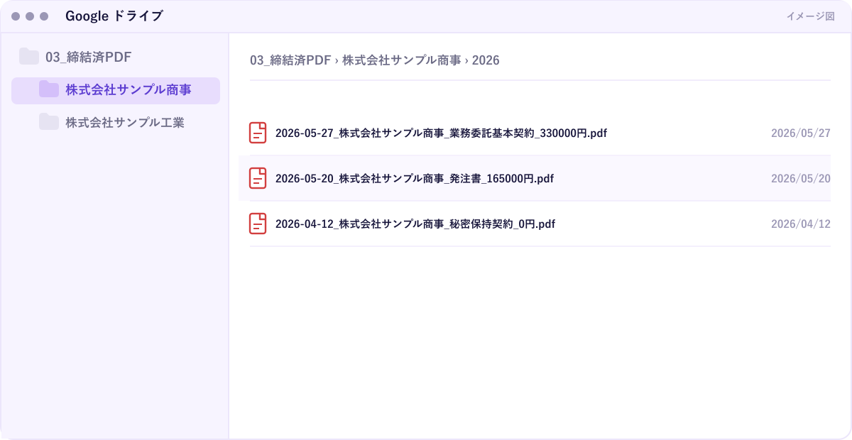 Google ドライブの締結済みPDFフォルダのイメージ。取引先ごと・年ごとに契約書PDFが自動で振り分けられている