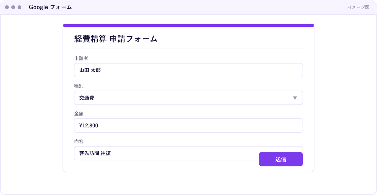 社内申請フォームのイメージ。申請種別・金額・理由・希望日を入力して送信するだけの画面