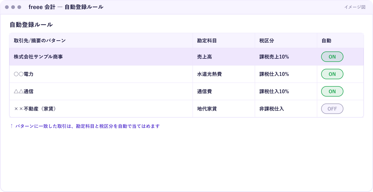 freee（会計ソフト）の自動仕訳ルール設定画面のイメージ。取引先・摘要のパターンごとに、自動で割り当てる勘定科目を登録した一覧