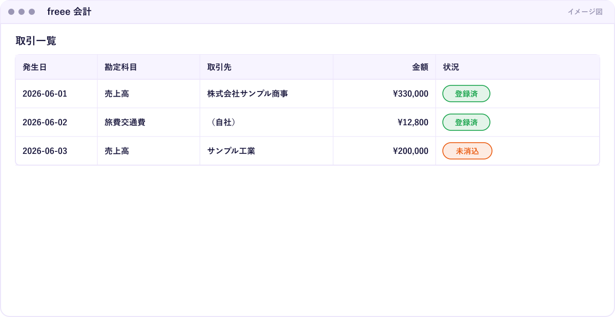 freee（クラウド会計ソフト）の取引一覧画面のイメージ。サンプル商事などダミーの取引先名と入金・出金が日付順に並び、入金明細と請求の突き合わせの裏付けになる