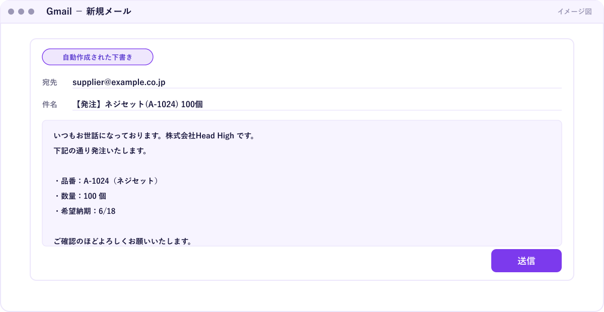 Gmail に自動生成された発注メール下書きのイメージ。宛先が仕入先A、件名が発注のお願い、本文に品番A-1024と数量が埋め込まれている