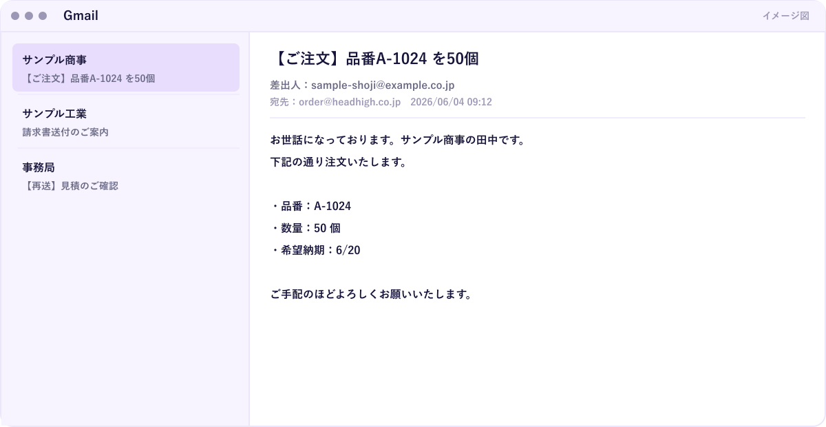 Gmail に届いた注文メールのイメージ。件名に発注書、本文に品目・数量・金額が記載され、注文ラベルが付いている