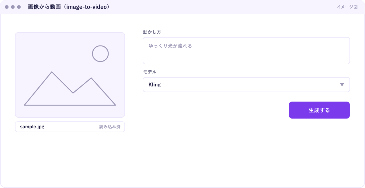 画像から動画を作る設定画面のイメージ。元の静止画を読み込み、動かし方を短い文章で指定し、生成ボタンを押す。