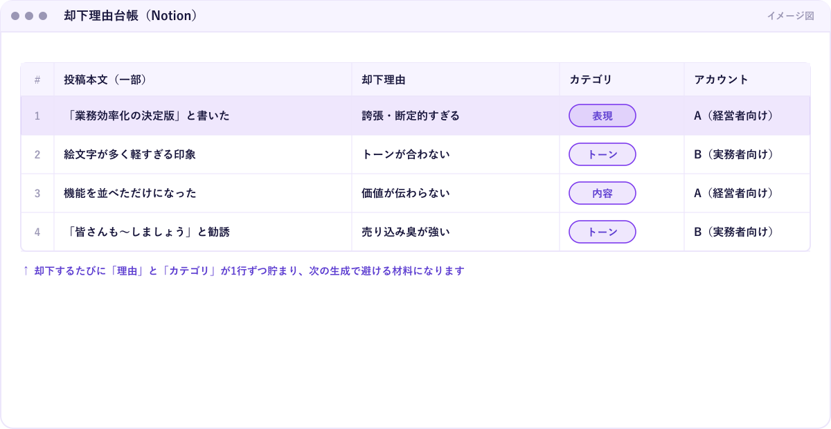 Notion の却下理由台帳のイメージ。投稿本文・却下理由・カテゴリ・アカウントの列が並び、行ごとに却下の記録が貯まっている