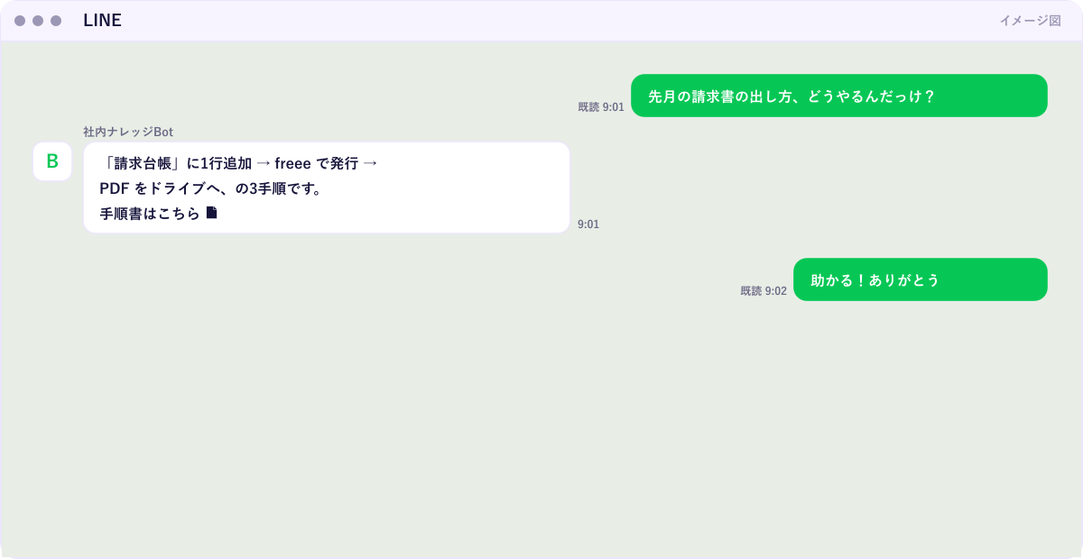 LINEのトーク画面のイメージ。情報メモ用のbotに「先週投げた値上げ対応の記事どれだっけ」と話し言葉で送ると、要約したメモを返している