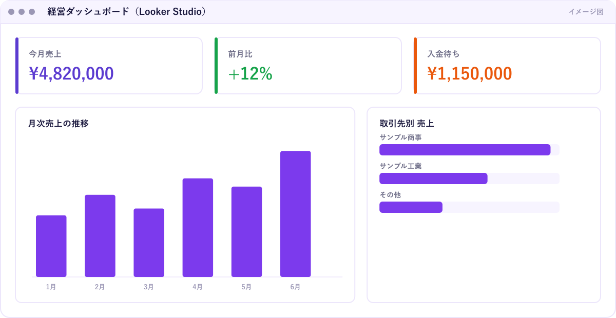 Looker Studio の月次レポート画面のイメージ。売上・粗利・前年同月比・予算比較などが、経営者が見たい順にグラフで並び、毎月自動で最新化される