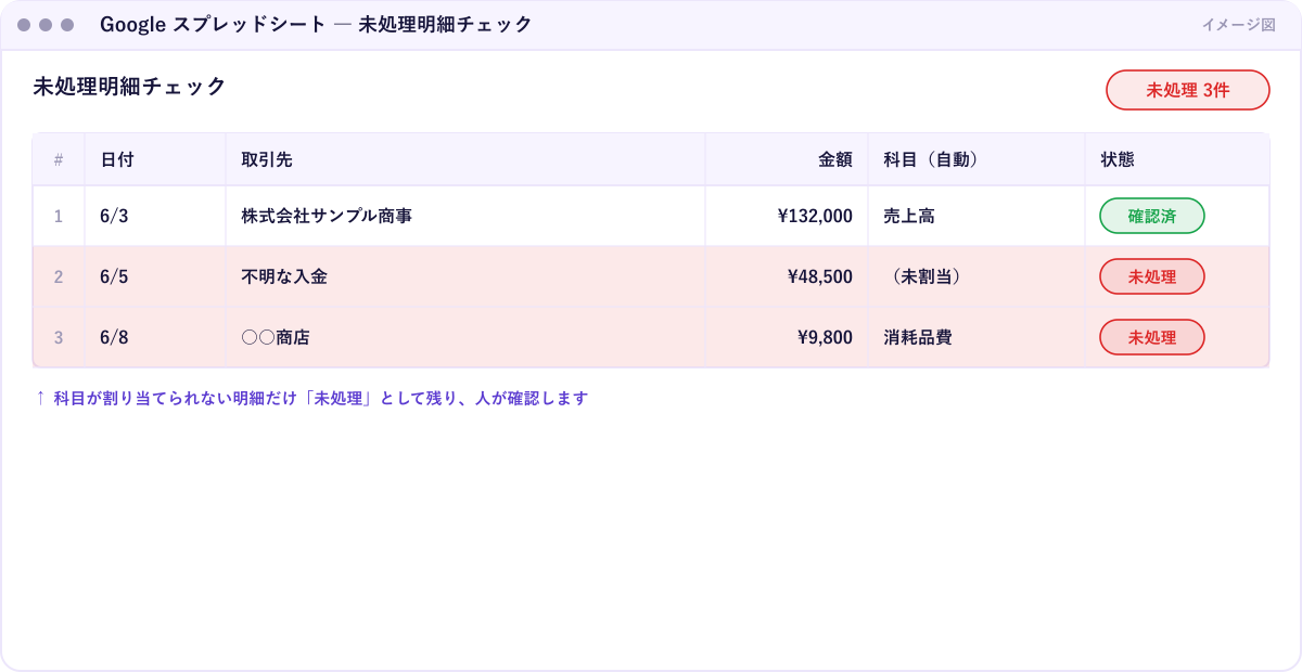 スプレッドシートの未処理明細管理画面のイメージ。日付・取引先・金額・状態の列があり、未処理の行に赤いフラグ、処理済みの行に緑のチェックが付いている
