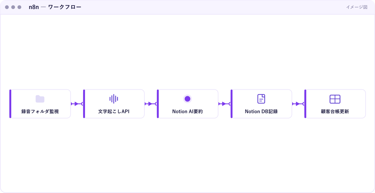 n8nのワークフロー編集画面のイメージ。録音フォルダ監視・文字起こしAPI・Notion AI要約・Notion DB記録・顧客台帳更新のノードが線でつながっている