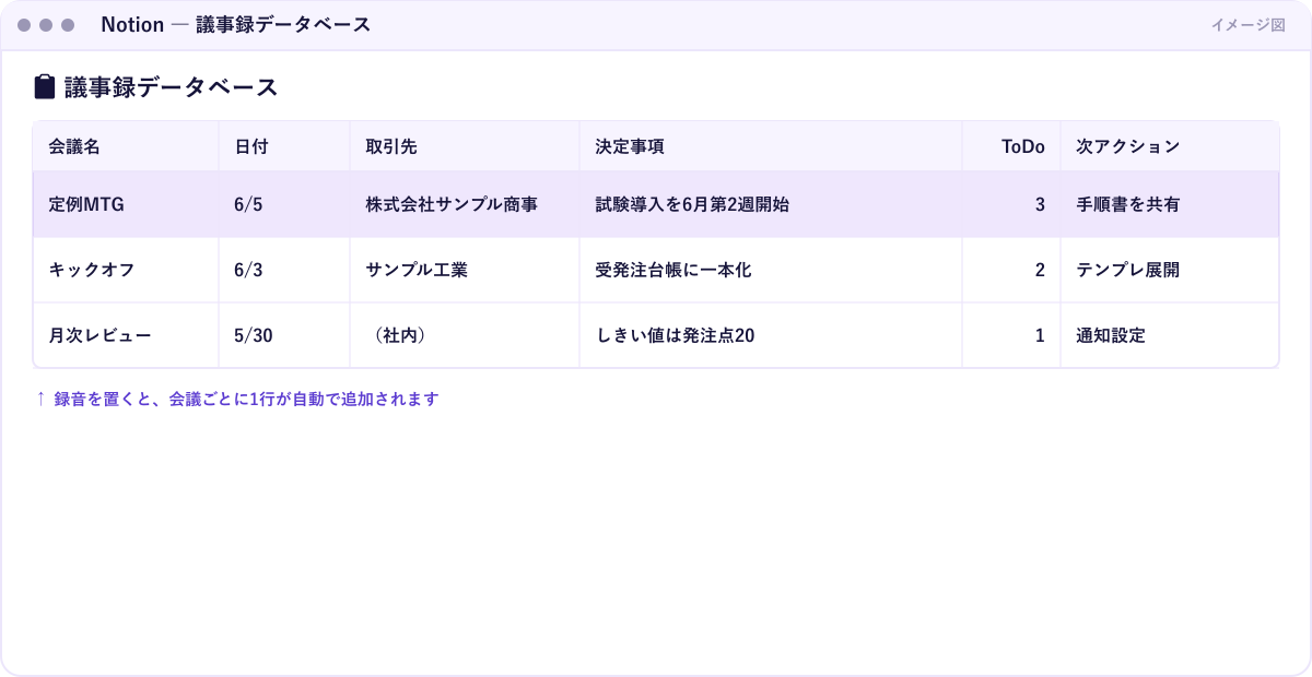 Notionの議事録データベース一覧のイメージ。会議名・日付・取引先・決定事項・ToDo・次アクションの列が並び、行ごとに会議が記録されている