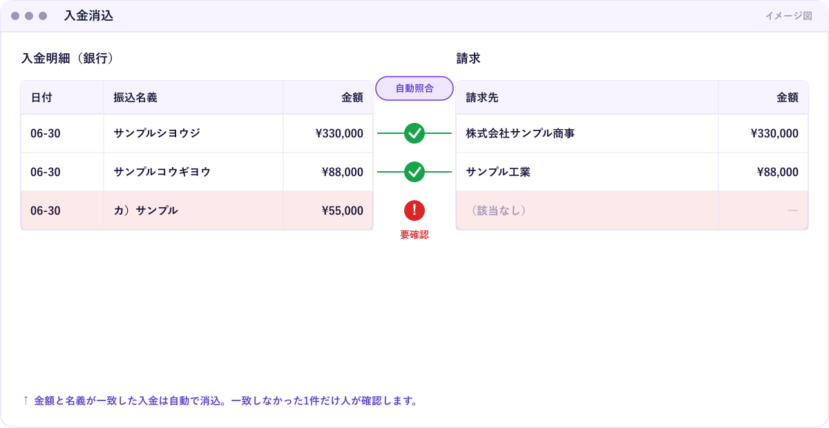 入金明細と請求を金額・相手で自動照合した結果のイメージ。きれいに一致した入金は「消込済」と自動で処理され、判断に迷う例外1件だけが「要確認」として人に回る