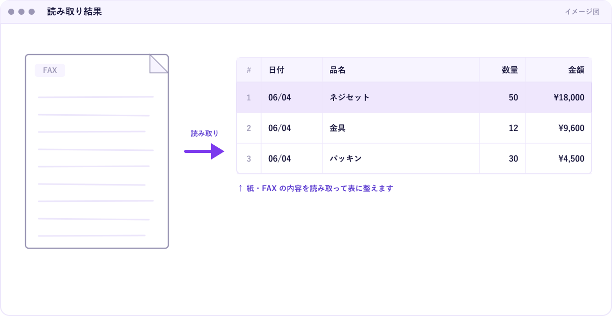 紙やFAXの注文書を読み取り、日付・品番・数量・金額の列に整ったスプレッドシートの表へ自動で変換した、読み取り前と読み取り後を並べたイメージ