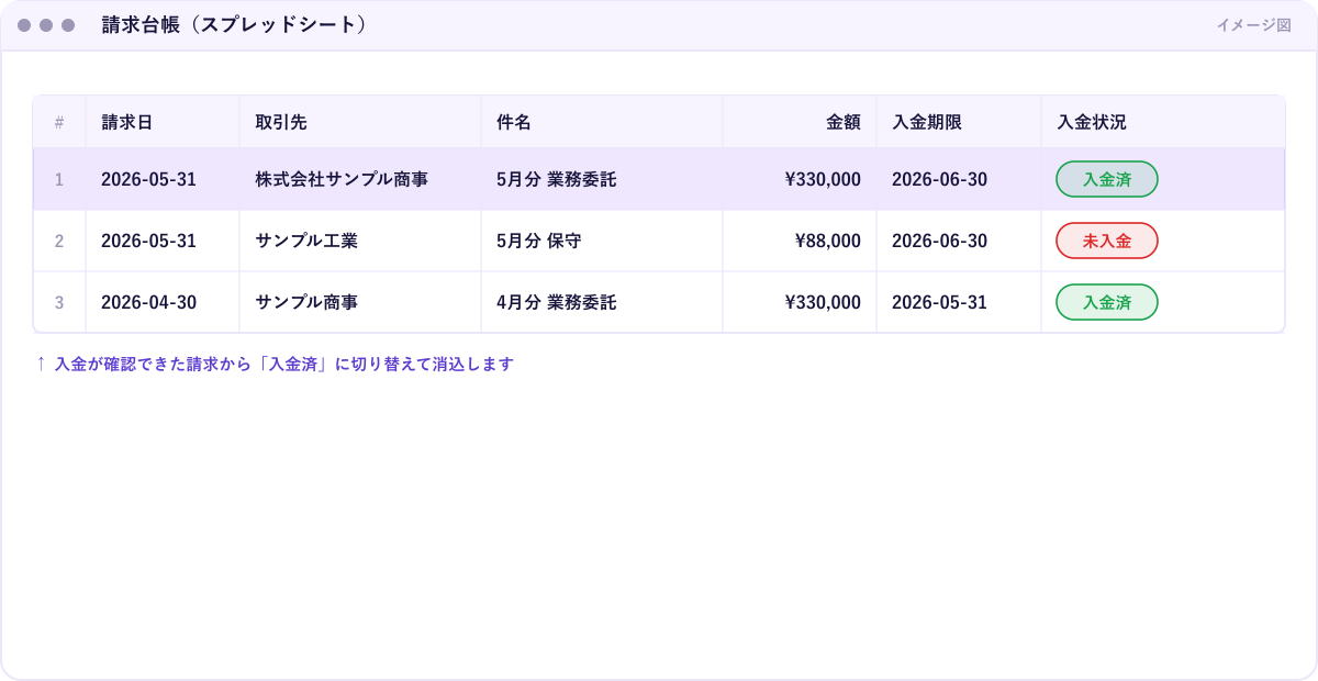 請求台帳のイメージ。サンプル商事などダミーの取引先ごとに請求日・金額・支払期限・入金状況（入金済／未入金）が一覧で並び、未入金だけが色付きで分かる