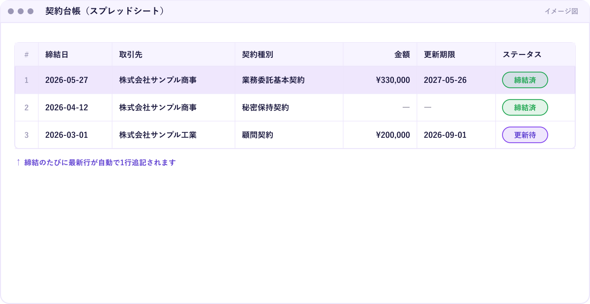 契約台帳スプレッドシートのイメージ。締結日・取引先・契約種別・金額・更新期限・ステータスの列に、締結のたびに1行が自動追記される