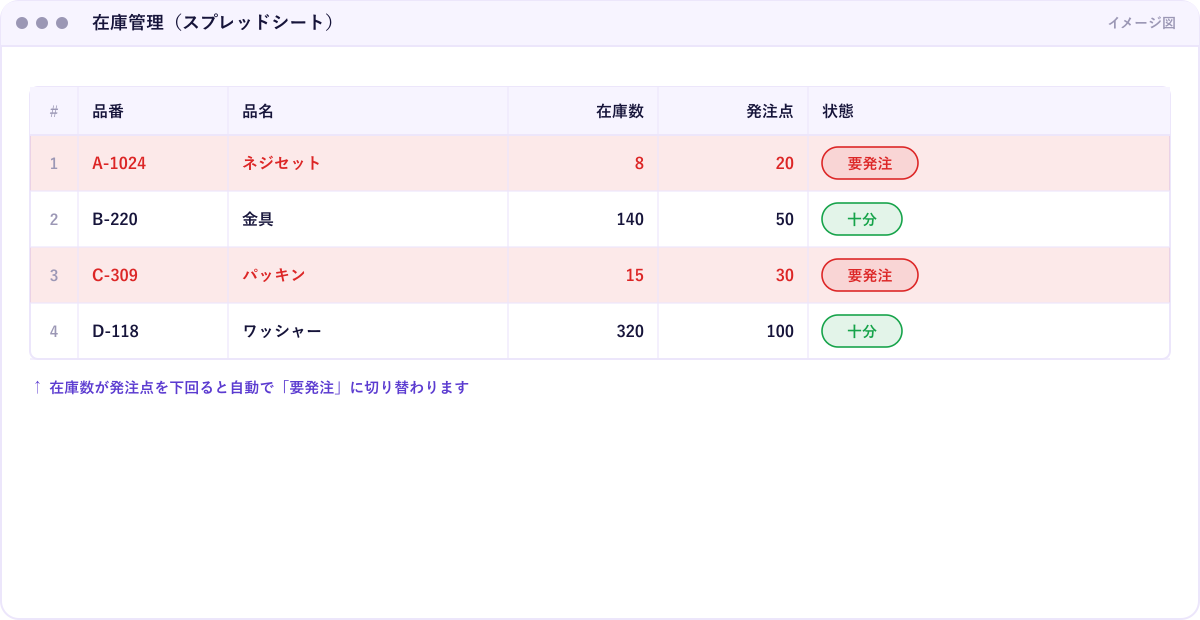 在庫管理スプレッドシートのイメージ。品番ごとに在庫数と発注点（下限）が並び、在庫数が下限を下回った品番が「要発注」になっている