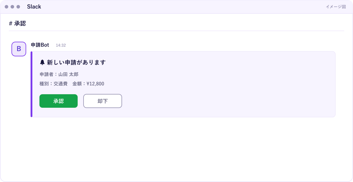 Slack に届いた申請通知のイメージ。申請者・種別・金額が表示され、承認・却下のボタンが並ぶ